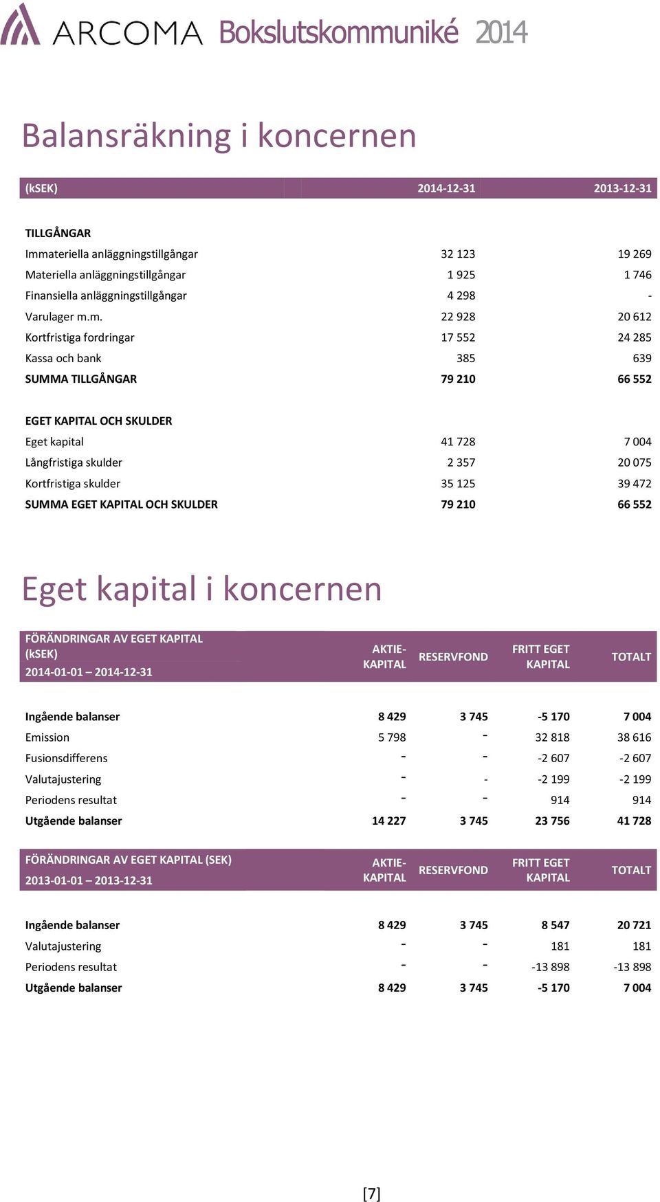 m. 22 928 20 612 Kortfristiga fordringar 17 552 24 285 Kassa och bank 385 639 SUMMA TILLGÅNGAR 79 210 66 552 EGET KAPITAL OCH SKULDER Eget kapital 41 728 7 004 Långfristiga skulder 2 357 20 075