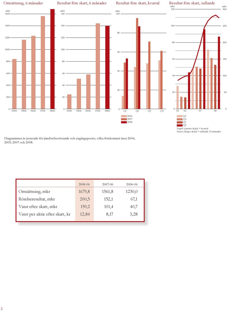 (vänster skala) = kvartal Kurva (höger skala) = rullande 12 månader Diagrammen är justerade för jämförelsestörande och engångsposter, vilka förekommit åren 2004, 2005, 2007 och