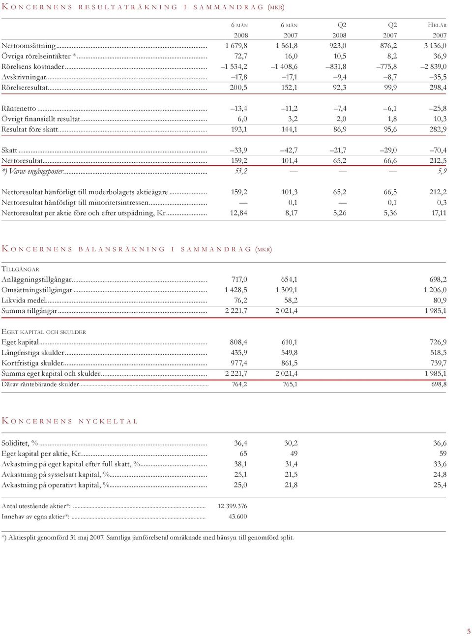.. 17,8 17,1 9,4 8,7 35,5 Rörelseresultat... 200,5 152,1 92,3 99,9 298,4 Räntenetto... 13,4 11,2 7,4 6,1 25,8 Övrigt finansiellt resultat... 6,0 3,2 2,0 1,8 10,3 Resultat före skatt.