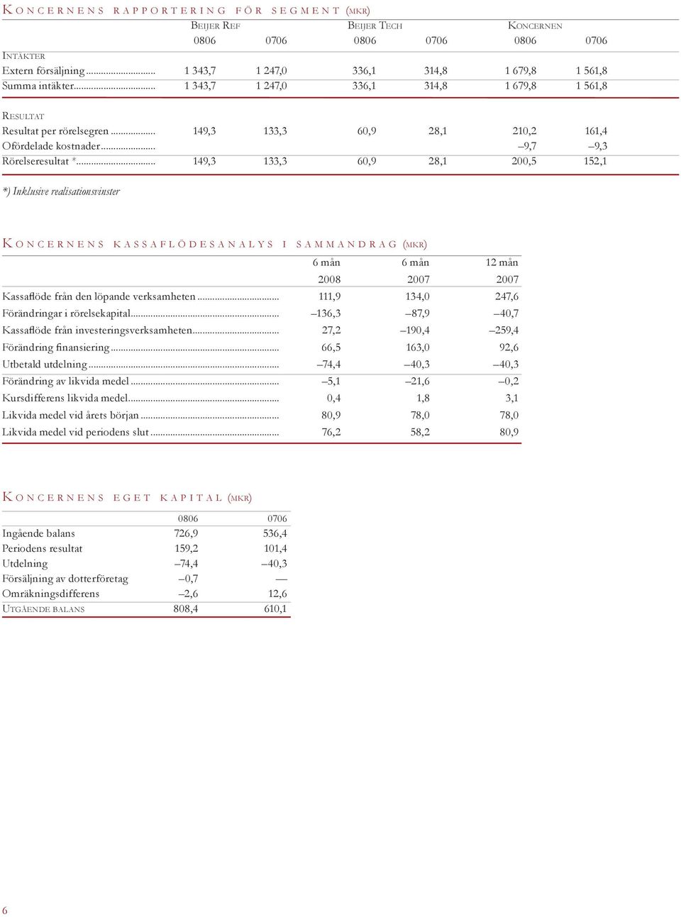.. 9,7 9,3 Rörelseresultat *.