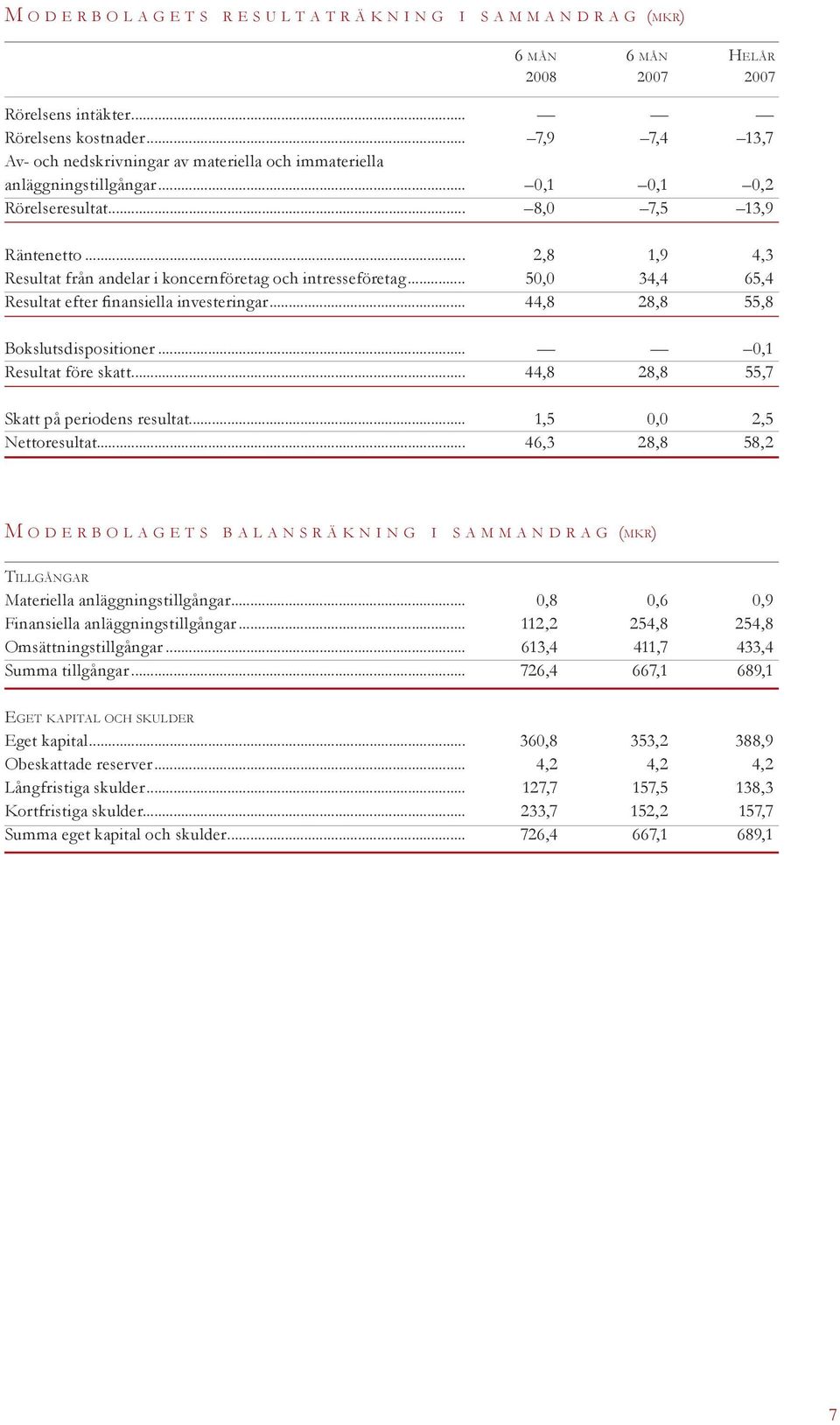 .. 2,8 1,9 4,3 Resultat från andelar i koncernföretag och intresseföretag... 50,0 34,4 65,4 Resultat efter finansiella investeringar... 44,8 28,8 55,8 Bokslutsdispositioner... 0,1 Resultat före skatt.