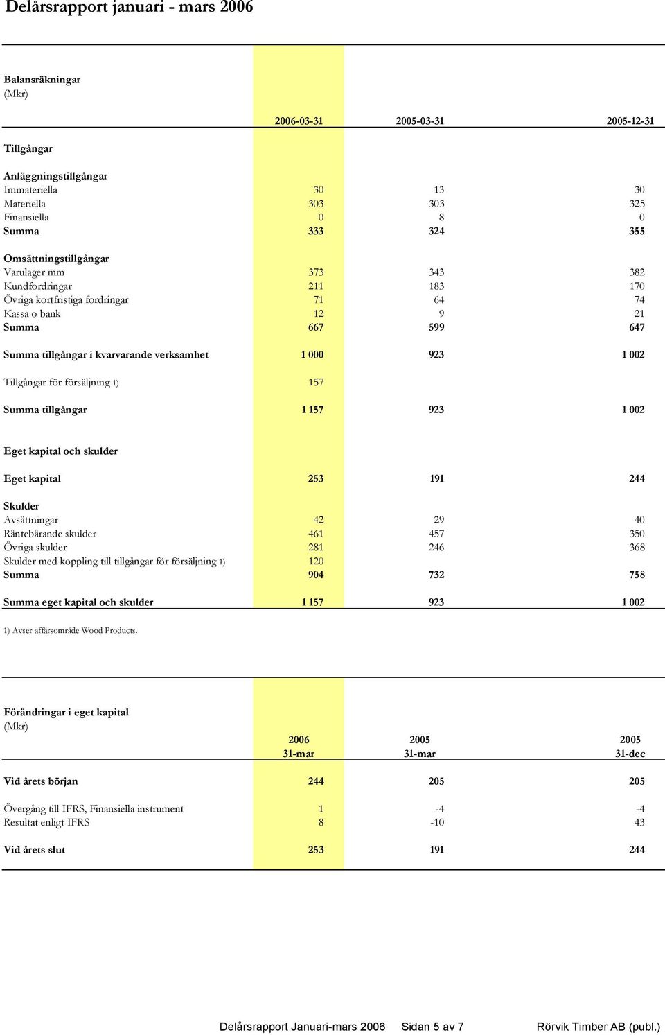 för försäljning 1) 157 Summa tillgångar 1 157 923 1 002 Eget kapital och skulder Eget kapital 253 191 244 Skulder Avsättningar 42 29 40 Räntebärande skulder 461 457 350 Övriga skulder 281 246 368