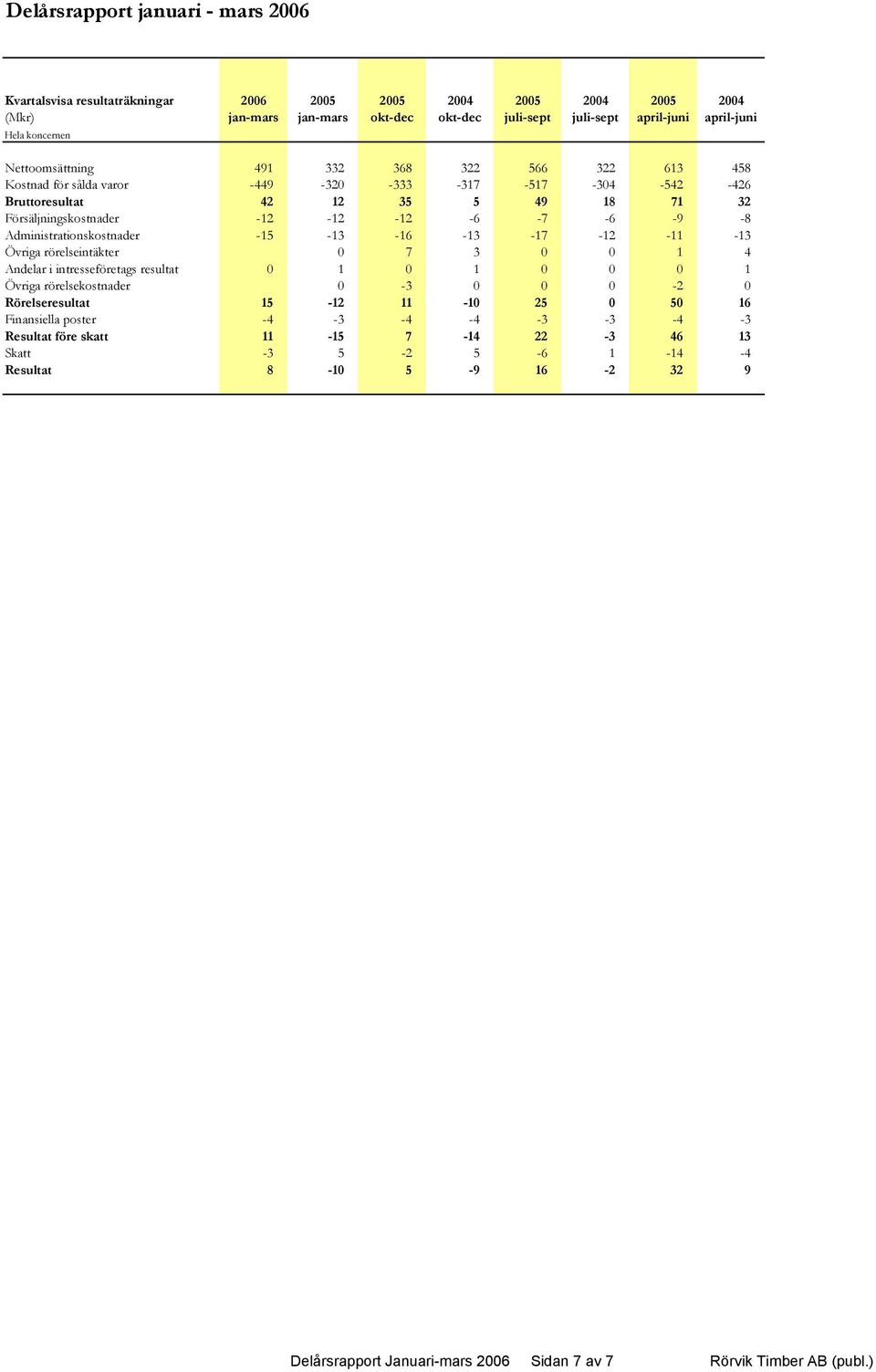 -16-13 -17-12 -11-13 Övriga rörelseintäkter 0 7 3 0 0 1 4 Andelar i intresseföretags resultat 0 1 0 1 0 0 0 1 Övriga rörelsekostnader 0-3 0 0 0-2 0 Rörelseresultat 15-12 11-10 25 0 50 16