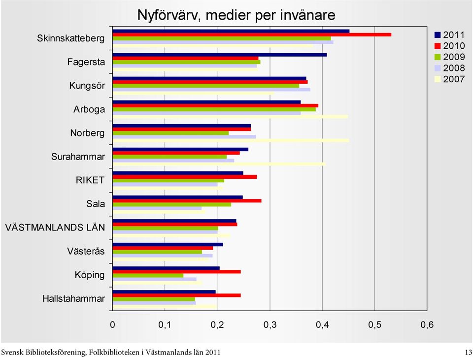 0,4 0,5 0,6 Svensk