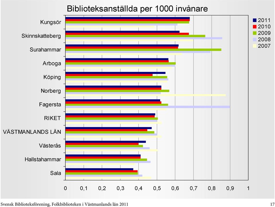 0,5 0,6 0,7 0,8 0,9 1 Svensk