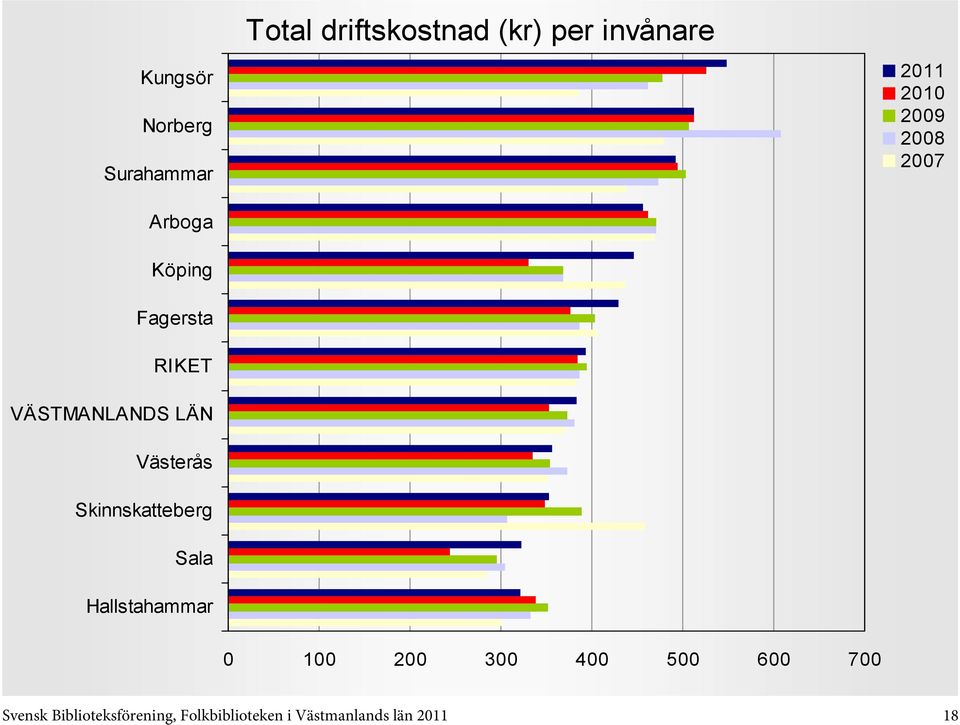 500 600 700 Svensk Biblioteksförening,