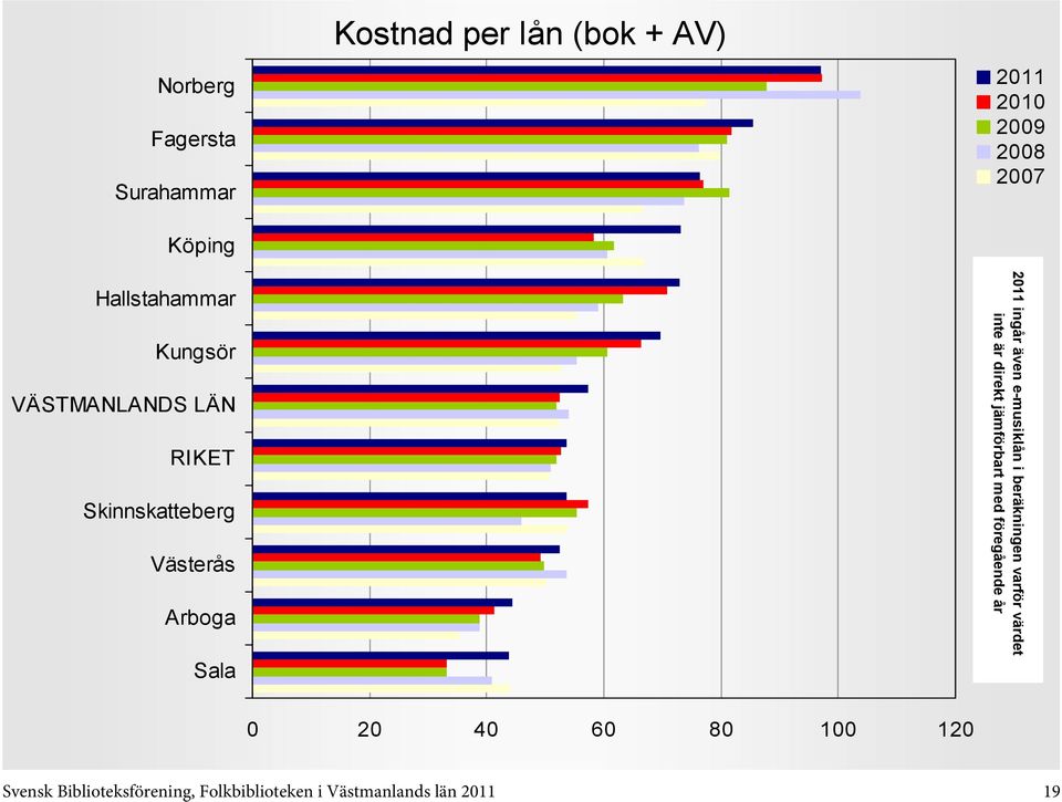 jämförbart med föregående år 0 20 40 60 80 100 120 Svensk