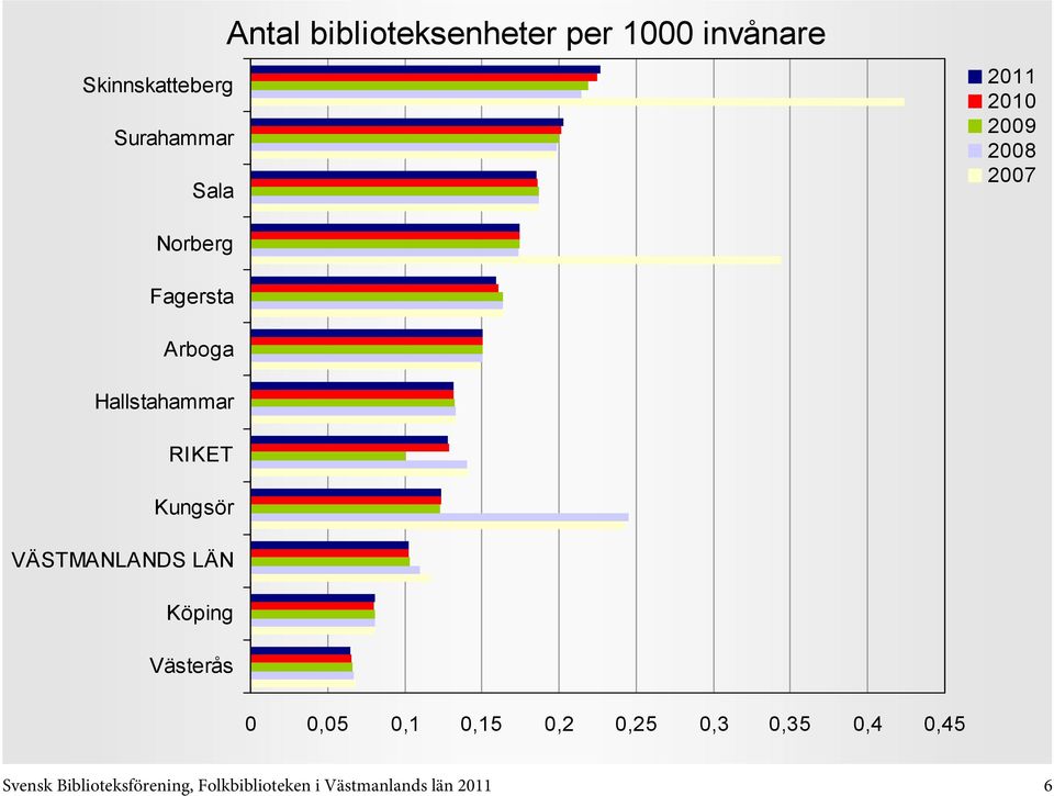 0,25 0,3 0,35 0,4 0,45 Svensk