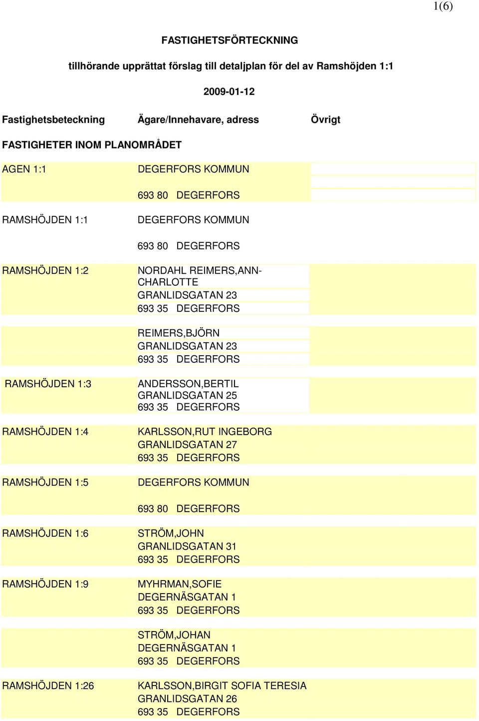 GRANLIDSGATAN 23 RAMSHÖJDEN 1:3 RAMSHÖJDEN 1:4 RAMSHÖJDEN 1:5 ANDERSSON,BERTIL GRANLIDSGATAN 25 KARLSSON,RUT INGEBORG GRANLIDSGATAN 27 RAMSHÖJDEN 1:6