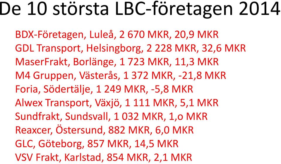 Södertälje, 1 249 MKR, -5,8 MKR Alwex Transport, Växjö, 1 111 MKR, 5,1 MKR Sundfrakt, Sundsvall, 1 032 MKR,