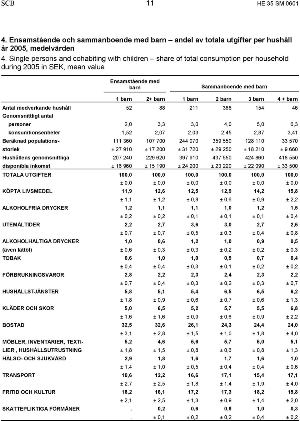 barn Antal medverkande hushåll 52 88 211 388 154 46 Genomsnittligt antal personer 2,0 3,3 3,0 4,0 5,0 6,3 konsumtionsenheter 1,52 2,07 2,03 2,45 2,87 3,41 Beräknad populations- 111 360 107 700 244