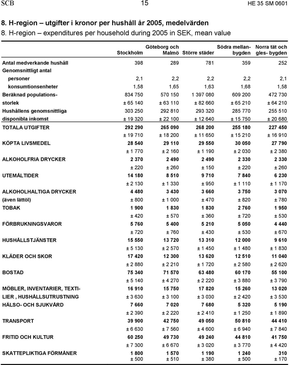 252 Genomsnittligt antal personer 2,1 2,2 2,2 2,2 2,1 konsumtionsenheter 1,58 1,65 1,63 1,68 1,58 Beräknad populations- 834 750 570 150 1 397 080 609 200 472 730 storlek ± 65 140 ± 63 110 ± 82 660 ±