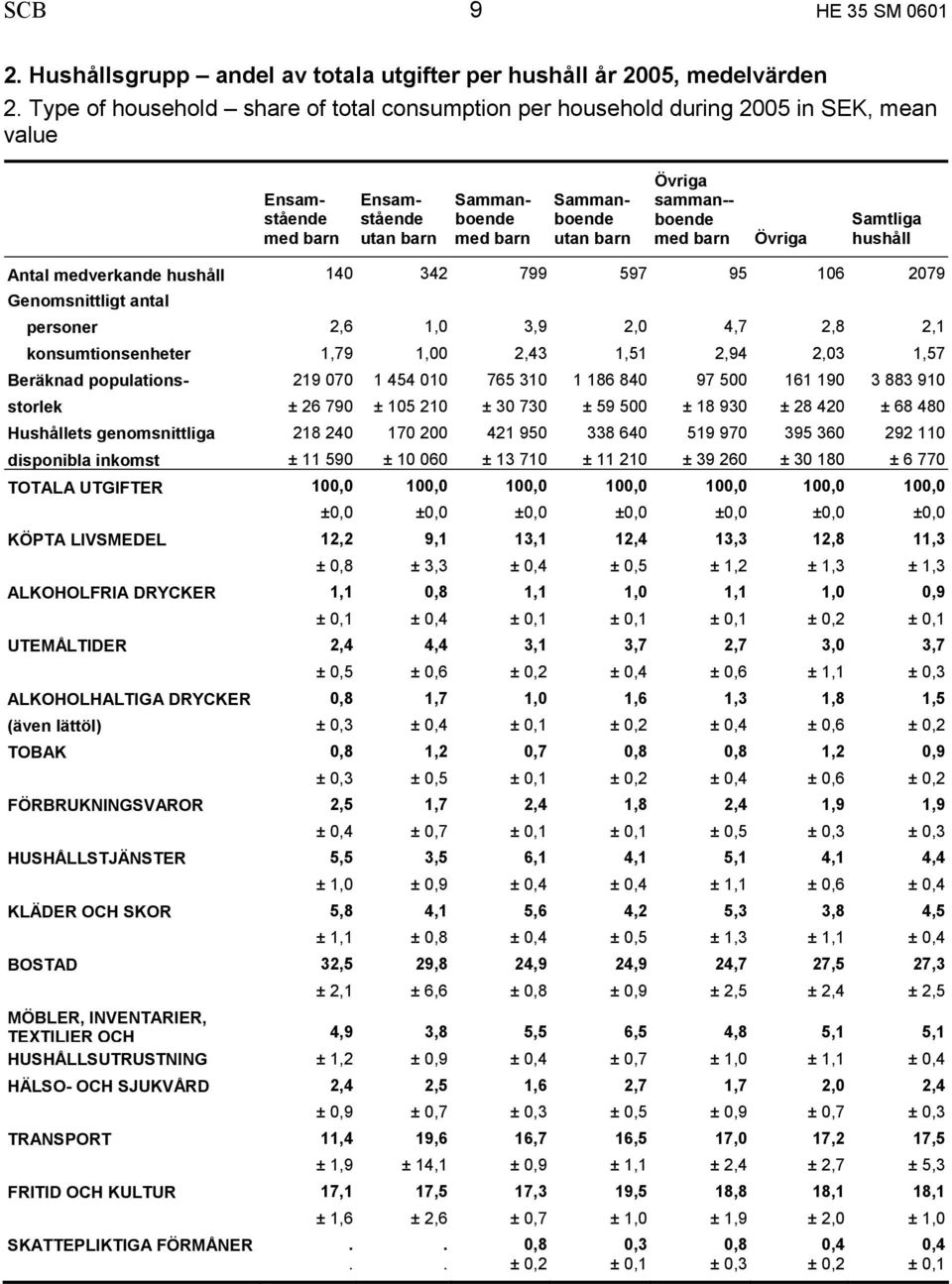 boende med barn Övriga Samtliga hushåll Antal medverkande hushåll 140 342 799 597 95 106 2079 Genomsnittligt antal personer 2,6 1,0 3,9 2,0 4,7 2,8 2,1 konsumtionsenheter 1,79 1,00 2,43 1,51 2,94