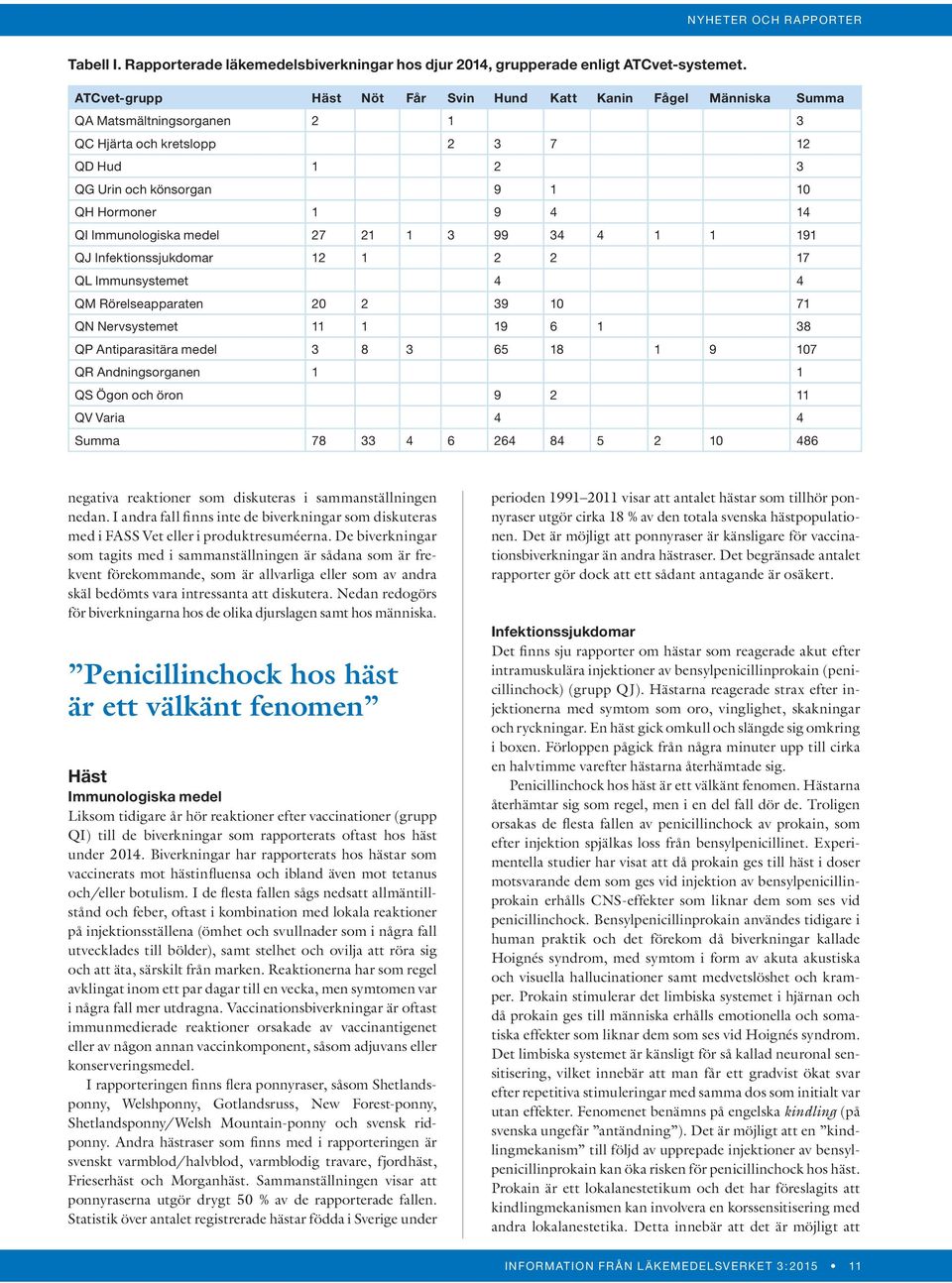 Immunologiska medel 27 21 1 3 99 34 4 1 1 191 QJ Infektionssjukdomar 12 1 2 2 17 QL Immunsystemet 4 4 QM Rörelseapparaten 20 2 39 10 71 QN Nervsystemet 11 1 19 6 1 38 QP Antiparasitära medel 3 8 3 65
