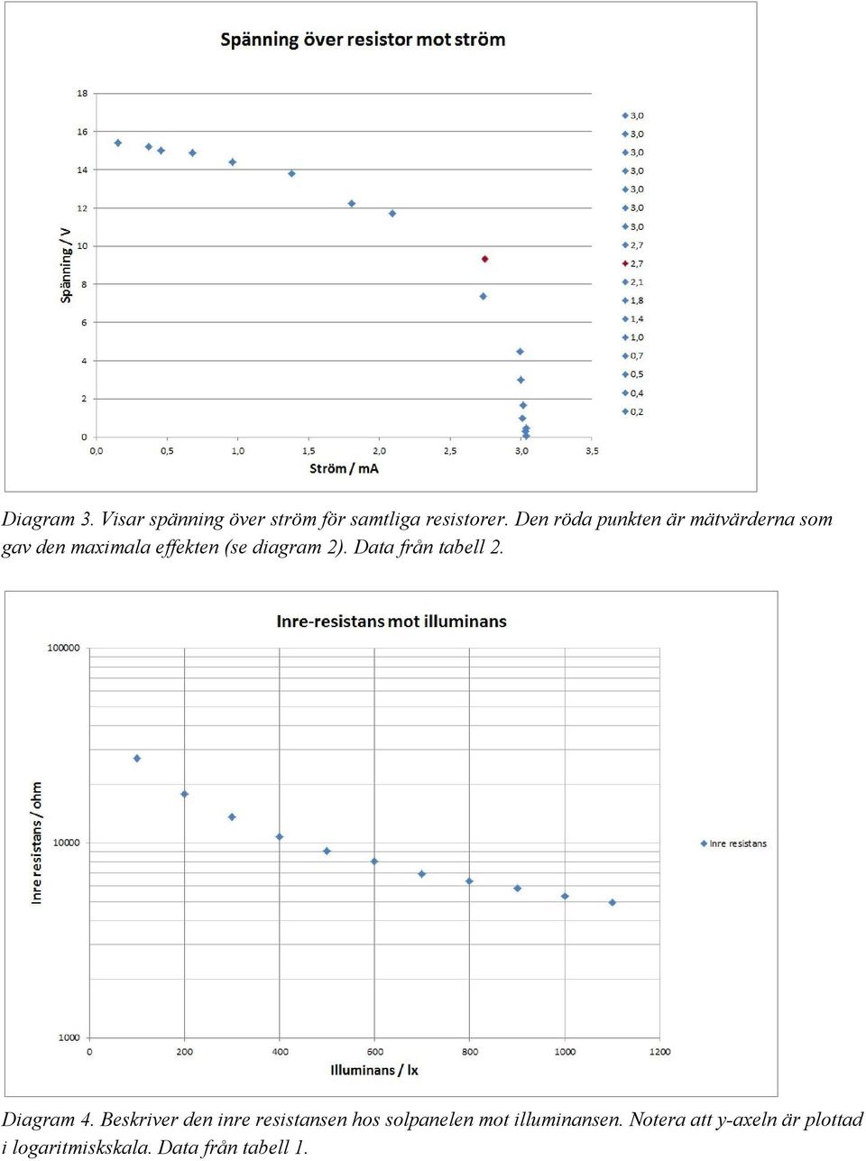 2). Data från tabell 2. Diagram 4.