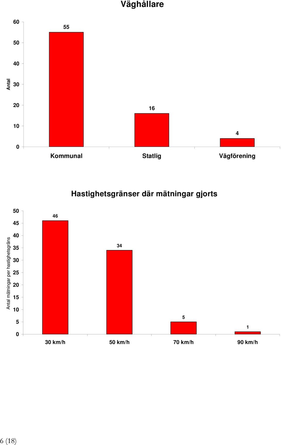 gjorts Antal mätningar per hastighetsgräns 4 4