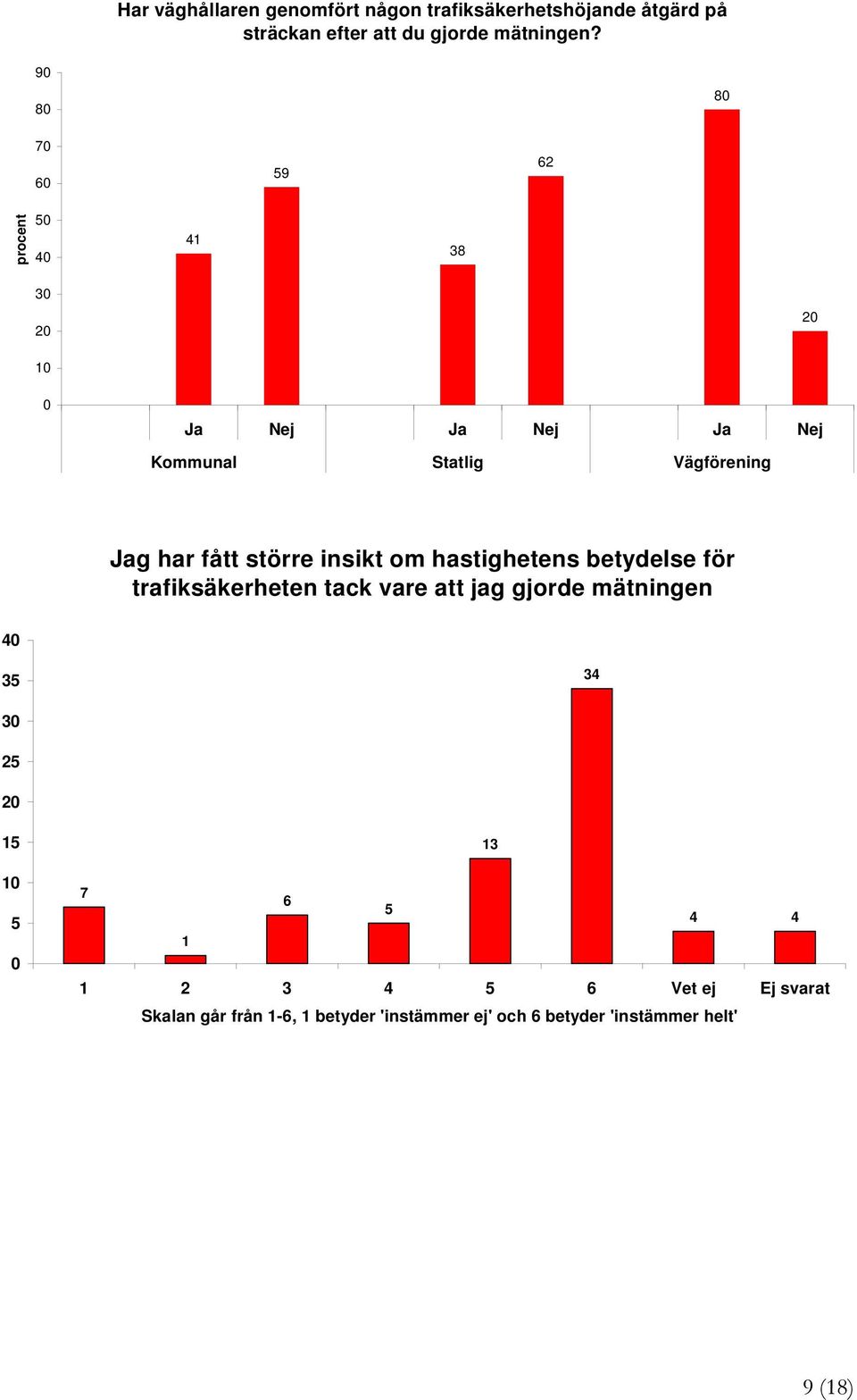 insikt om hastighetens betydelse för trafiksäkerheten tack vare att jag gjorde mätningen 4 3 34 3 2 1 1 13 7