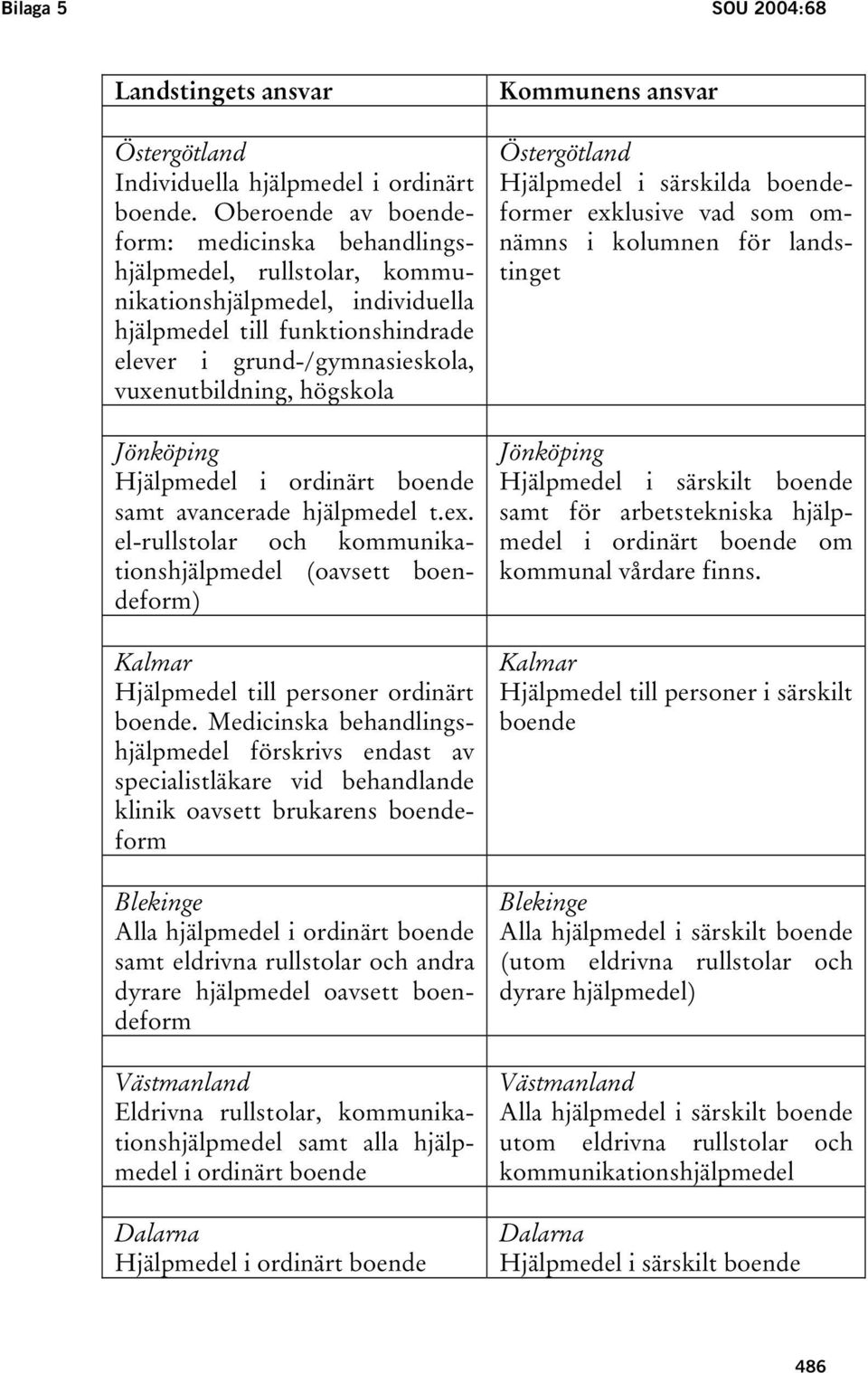 högskola Jönköping Hjälpmedel samt avancerade hjälpmedel t.ex. el-rullstolar och kommunikationshjälpmedel (oavsett boendeform) Kalmar Hjälpmedel till personer ordinärt boende.