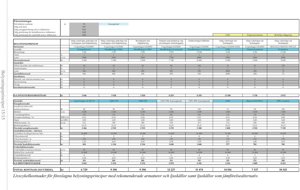 utan parallell gc-väg Gång-/cykelvägar och Gång-/cykelvägar och Gång-/cykelvägar och BELYSNINGSPRINCIP bostadsgator Gång- och med cykelvägar trädplantering bostadsgator Gång- och med cykelvägar