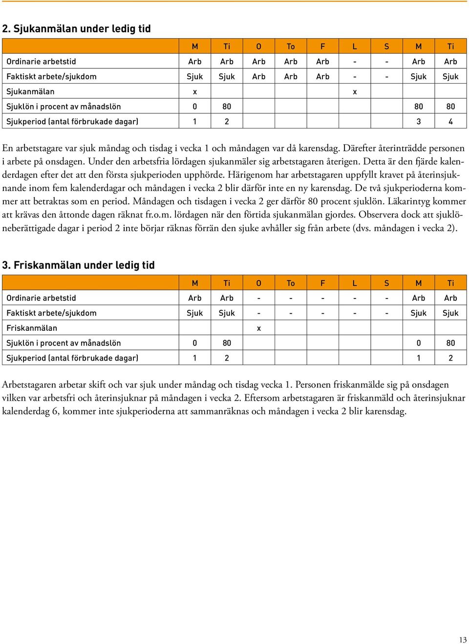 Därefter återinträdde personen i arbete på onsdagen. Under den arbetsfria lördagen sjukanmäler sig arbetstagaren återigen.