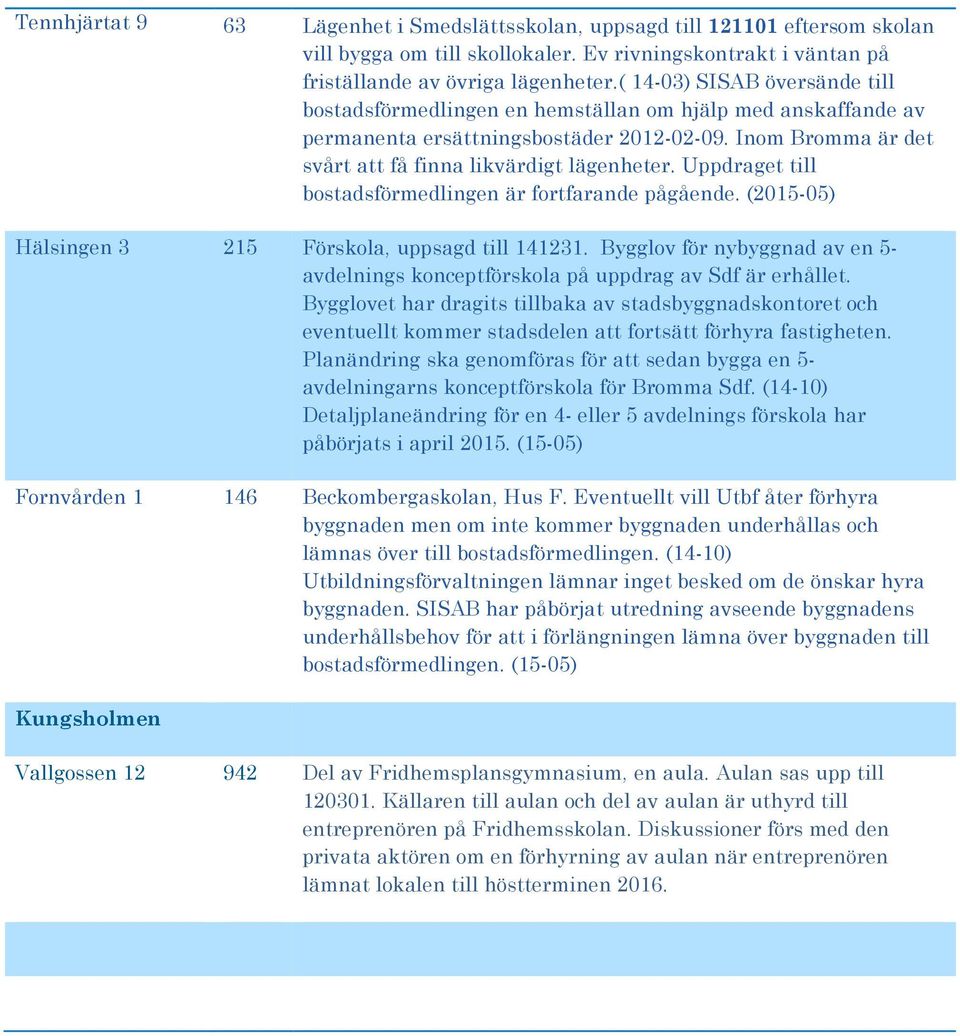 Uppdraget till bostadsförmedlingen är fortfarande pågående. (2015-05) Hälsingen 3 215 Förskola, uppsagd till 141231.