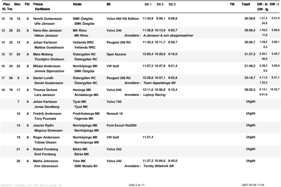 Jansson & son skogsmaskiner 7,8 4 22 4 A Johan Karlsson Vetlanda RRC Peugeot 26 RC :45,3 :,7 8:59,7 3:56,7.49,5 3.