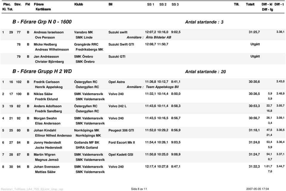 38, B - Grupp H 2 WD Antal startande : 2 6 2 B Fredrik Carlsson Östergyllen RC Opel Astra :36,8 :2,7 8:4, 3:3,6 2.