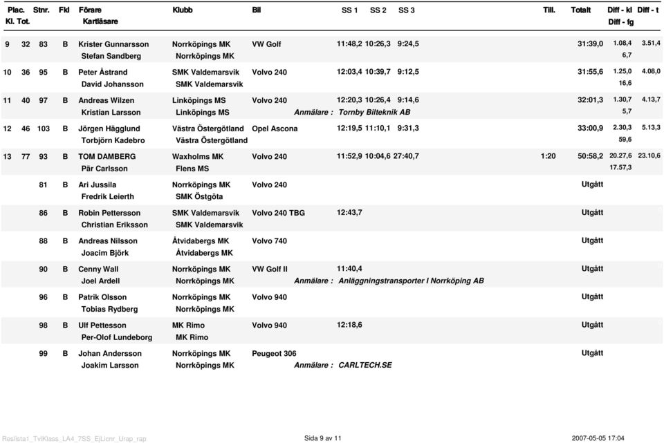 8, David Johansson SMK Valdemarsvik 6,6 4 97 B Andreas Wilzen Linköpings MS Volvo 24 2:2,3 :26,4 9:4,6 32:,3.3,7 4.