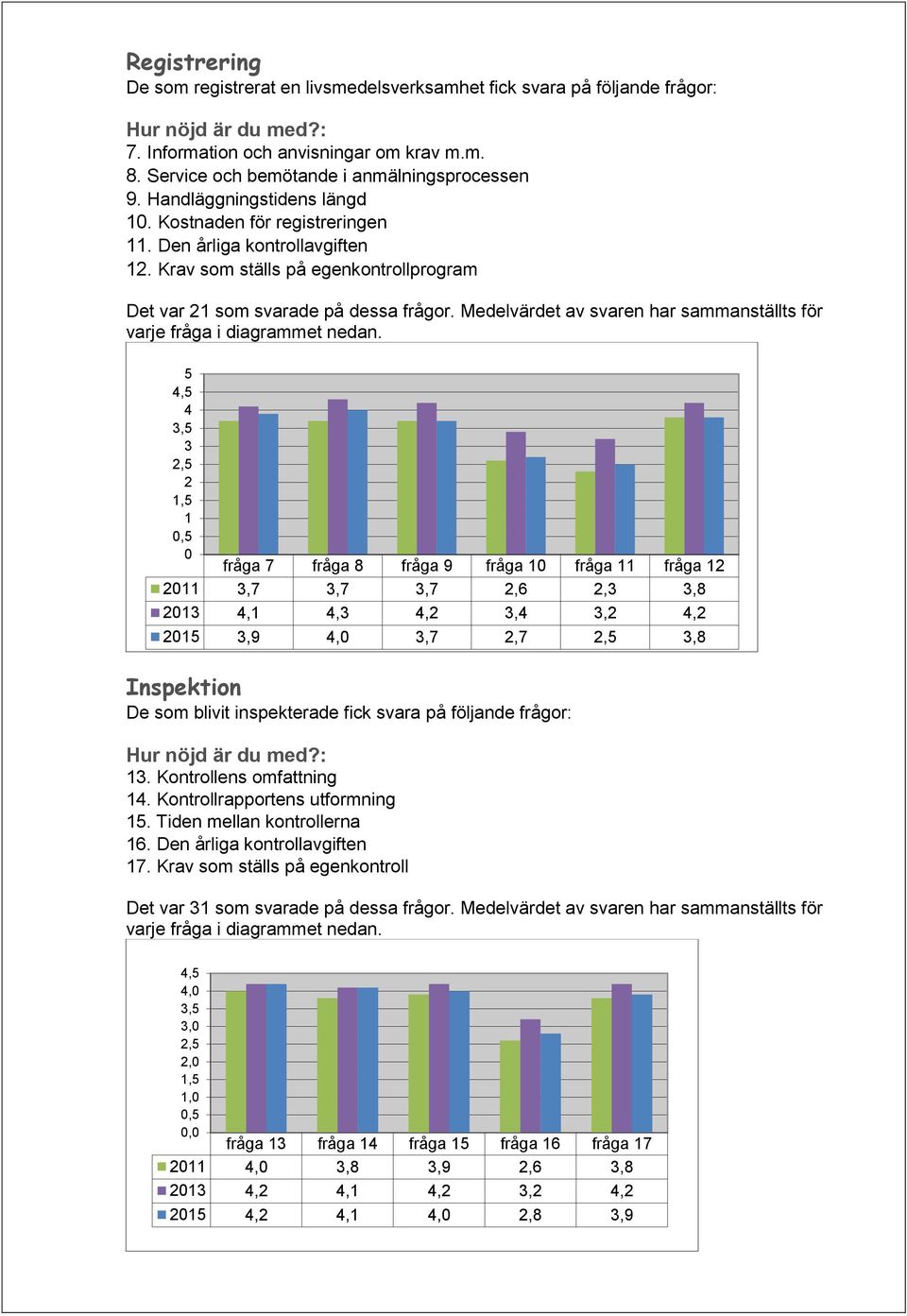 Krav som ställs på egenkontrollprogram Det var 21 som svarade på dessa frågor. Medelvärdet av svaren har sammanställts för varje fråga i diagrammet nedan.