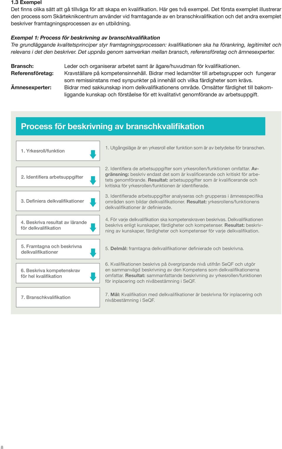 Exempel 1: Process för beskrivning av branschkvalifikation Tre grundläggande kvalitetsprinciper styr framtagningsprocessen: kvalifikationen ska ha förankring, legitimitet och relevans i det den