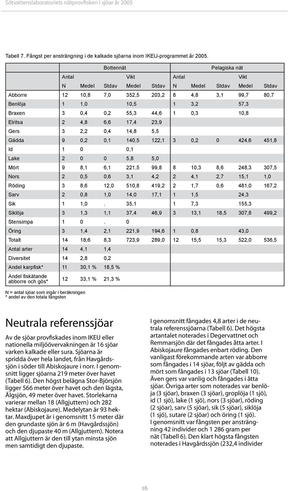 Elritsa 2 4,8 6,6 17,4 23,9 Gers 3 2,2,4 14,8, Gädda 9,2,1 14, 122,1 3,2 424,6 41,8 Id 1,1 Lake 2,8, Mört 9 8,1 6,1 221, 99,8 8 1,3 8,6 248,3 37, Nors 2,,6 3,1 4,2 2 4,1 2,7 1,1 1, Röding 3 8,6 12,