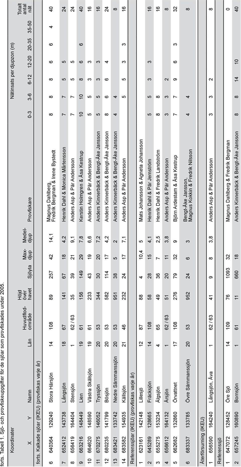 Kalkade sjöar (IKEU) (provfiskas varje år) 8 8 8 6 6 4 4 Magnus Dahlberg, Fredrik Bergman & Irene Bystedt 6 64364 12924 Stora Härsjön 14 18 89 27 42 14,1 7 62412 143738 Långsjön 18 67 141 67 18 4,2