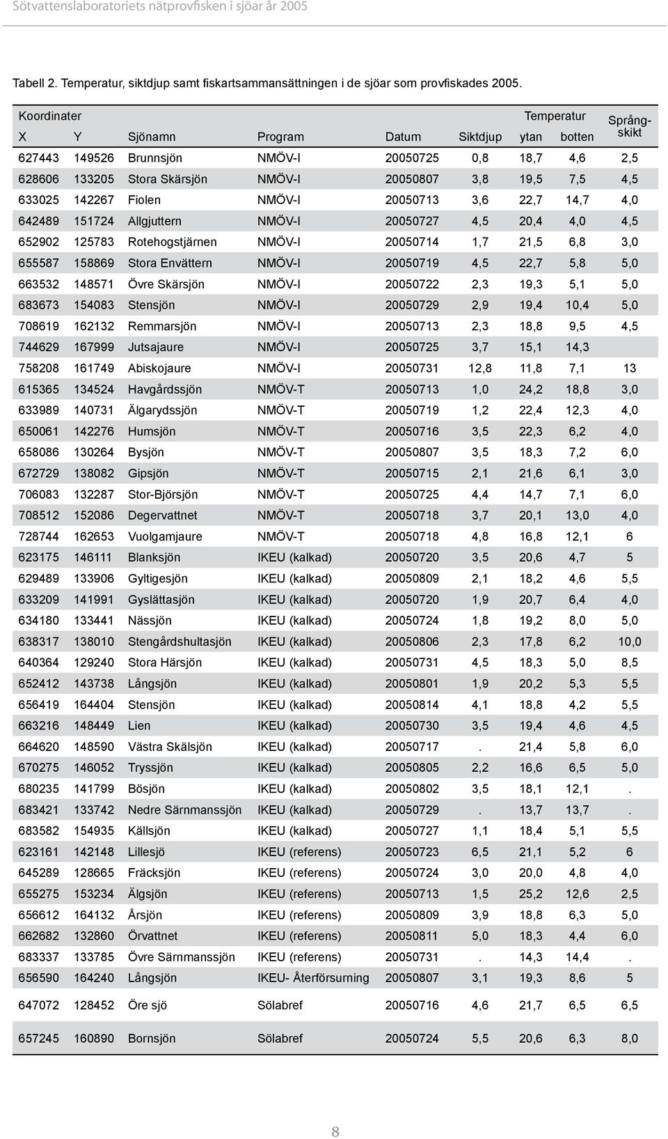 NMÖV-I 2713 3,6 22,7 14,7 4, 642489 11724 Allgjuttern NMÖV-I 2727 4, 2,4 4, 4, 6292 12783 Rotehogstjärnen NMÖV-I 2714 1,7 21, 6,8 3, 687 18869 Stora Envättern NMÖV-I 2719 4, 22,7,8, 66332 14871 Övre