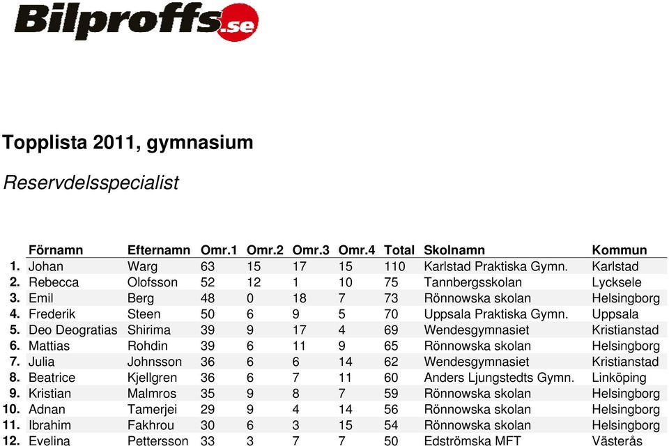 Mattias Rohdin 39 6 11 9 65 Rönnowska skolan Helsingborg 7. Julia Johnsson 36 6 6 14 62 Wendesgymnasiet Kristianstad 8. Beatrice Kjellgren 36 6 7 11 60 Anders Ljungstedts Gymn. Linköping 9.