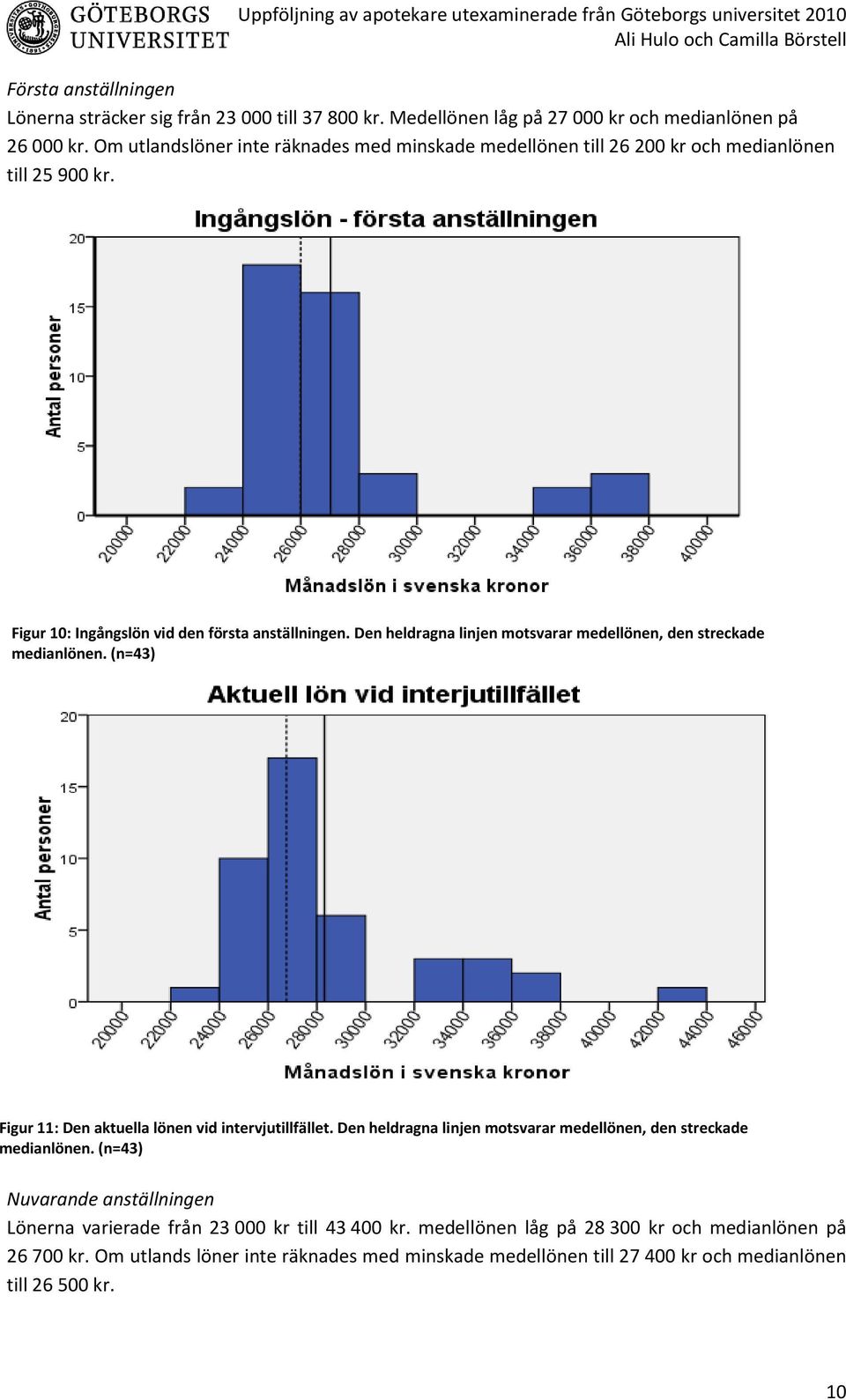 Den heldragna linjen motsvarar medellönen, den streckade medianlönen. (n=43) Figur 11: Den aktuella lönen vid intervjutillfället.