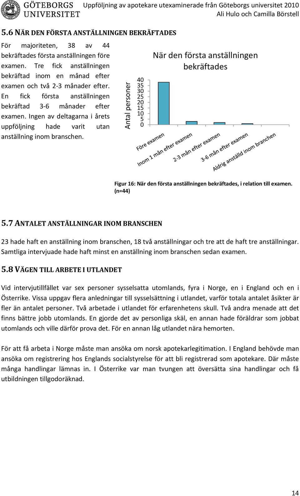 Tre fick anställningen bekräftad inom en månad efter examen och två 2-3 månader efter. En fick första anställningen bekräftad 3-6 månader efter examen.