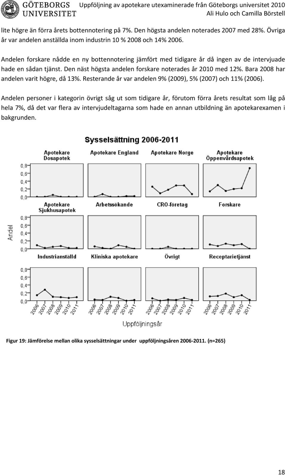 Bara 2008 har andelen varit högre, då 13%. Resterande år var andelen 9% (2009), 5% (2007) och 11% (2006).