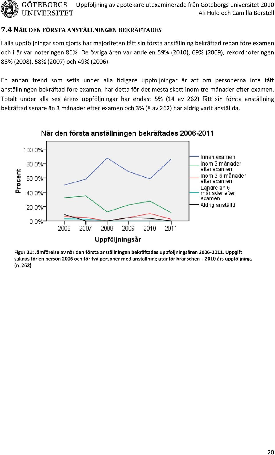 En annan trend som setts under alla tidigare uppföljningar är att om personerna inte fått anställningen bekräftad före examen, har detta för det mesta skett inom tre månader efter examen.