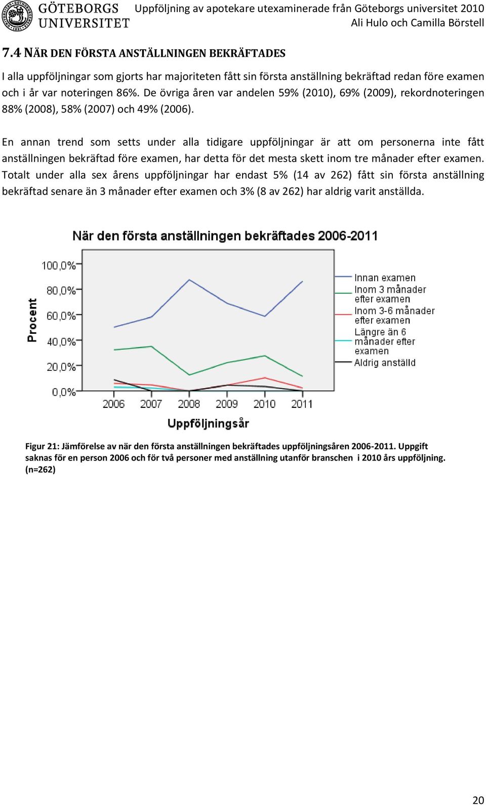 En annan trend som setts under alla tidigare uppföljningar är att om personerna inte fått anställningen bekräftad före examen, har detta för det mesta skett inom tre månader efter examen.