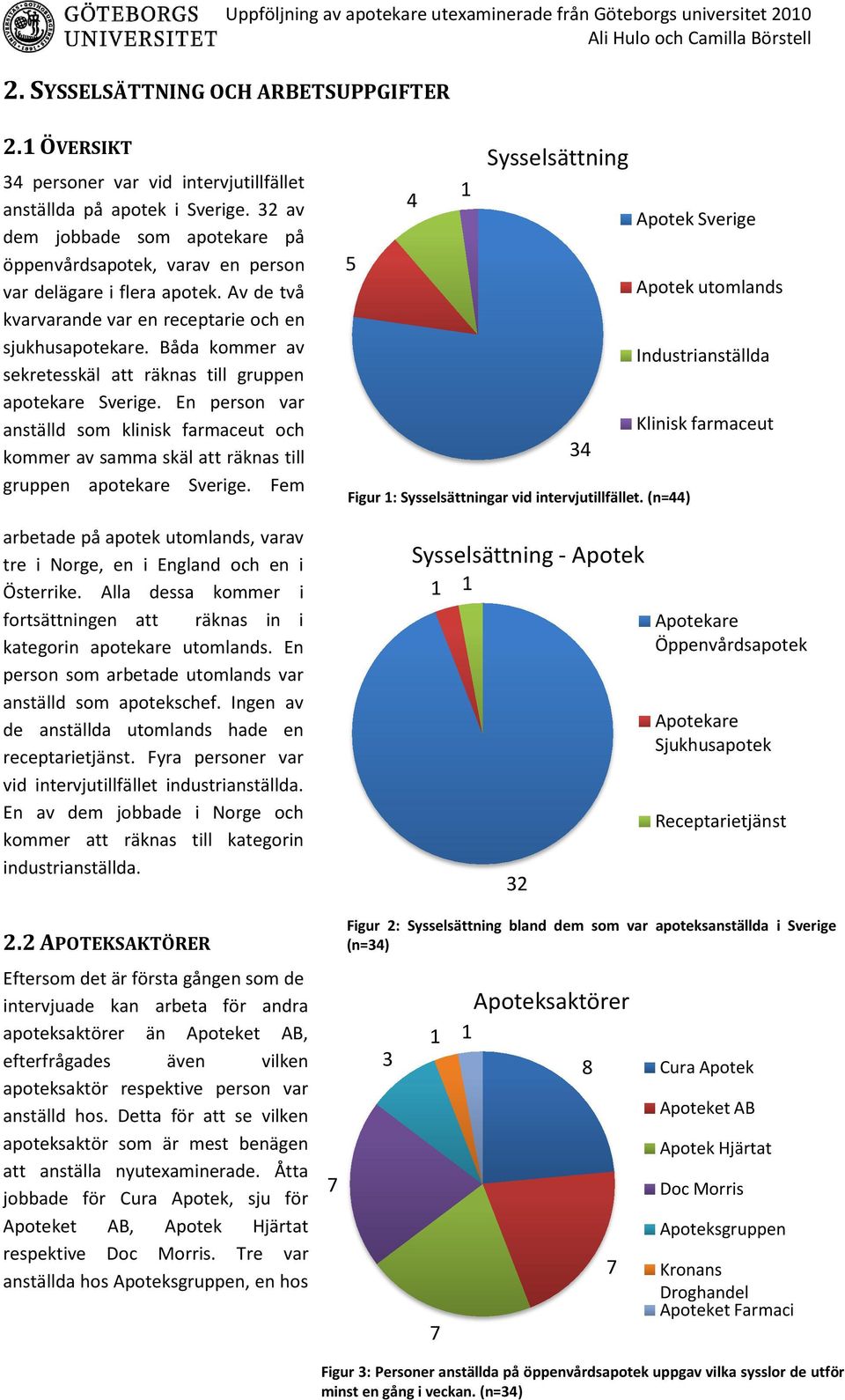 Båda kommer av sekretesskäl att räknas till gruppen apotekare Sverige. En person var anställd som klinisk farmaceut och kommer av samma skäl att räknas till gruppen apotekare Sverige.