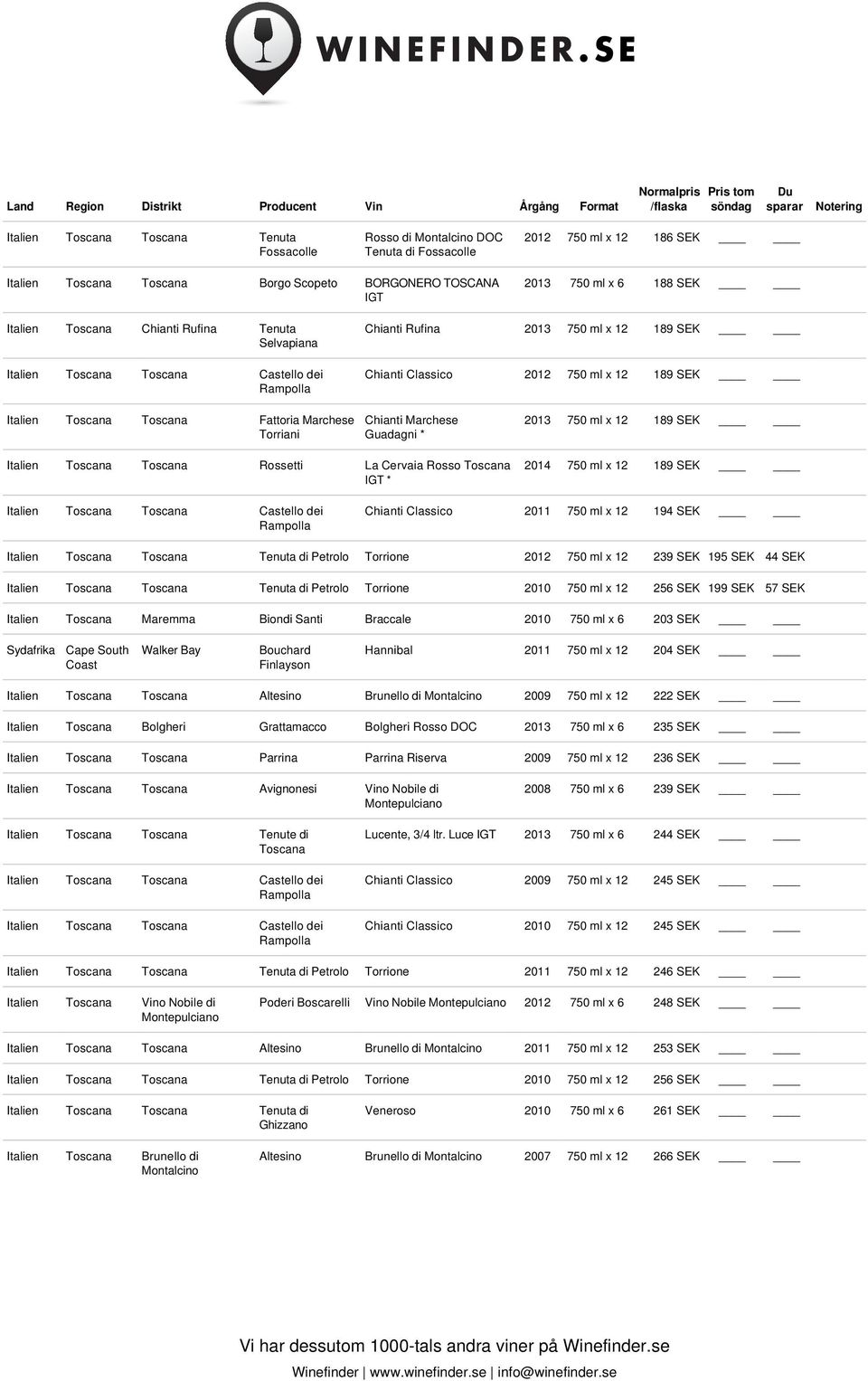 La Cervaia Rosso Toscana IGT * 2014 750 ml x 12 189 SEK Toscana Castello dei Chianti Classico 2011 750 ml x 12 194 SEK Toscana Tenuta di Petrolo Torrione 2012 750 ml x 12 239 SEK 195 SEK 44 SEK