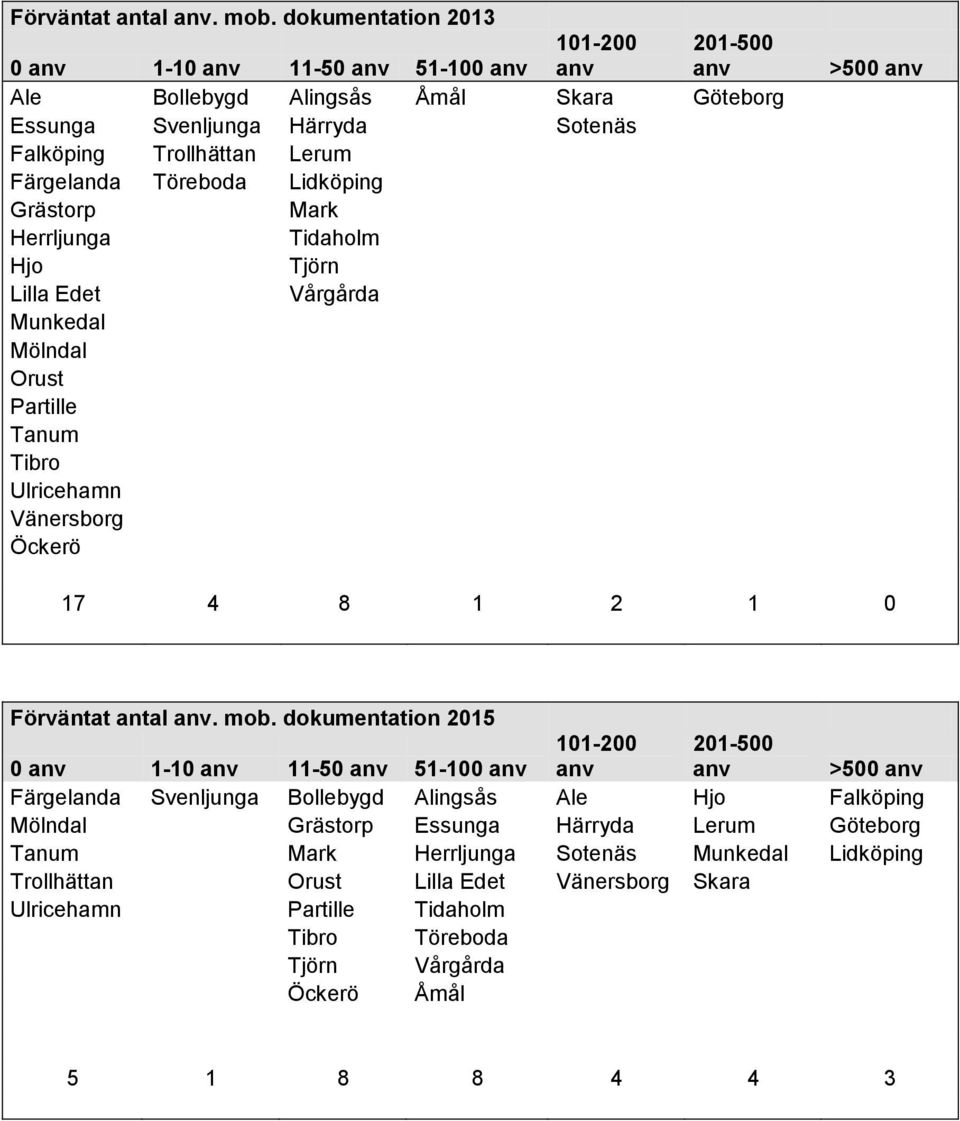 Töreboda Lidköping Grästorp Mark Herrljunga Tidaholm Hjo Tjörn Lilla Edet Vårgårda Munkedal Mölndal Orust Partille Tanum Tibro Ulricehamn Vänersborg Öckerö >500 anv 17 4 8 1 2 1 0  dokumentation 2015