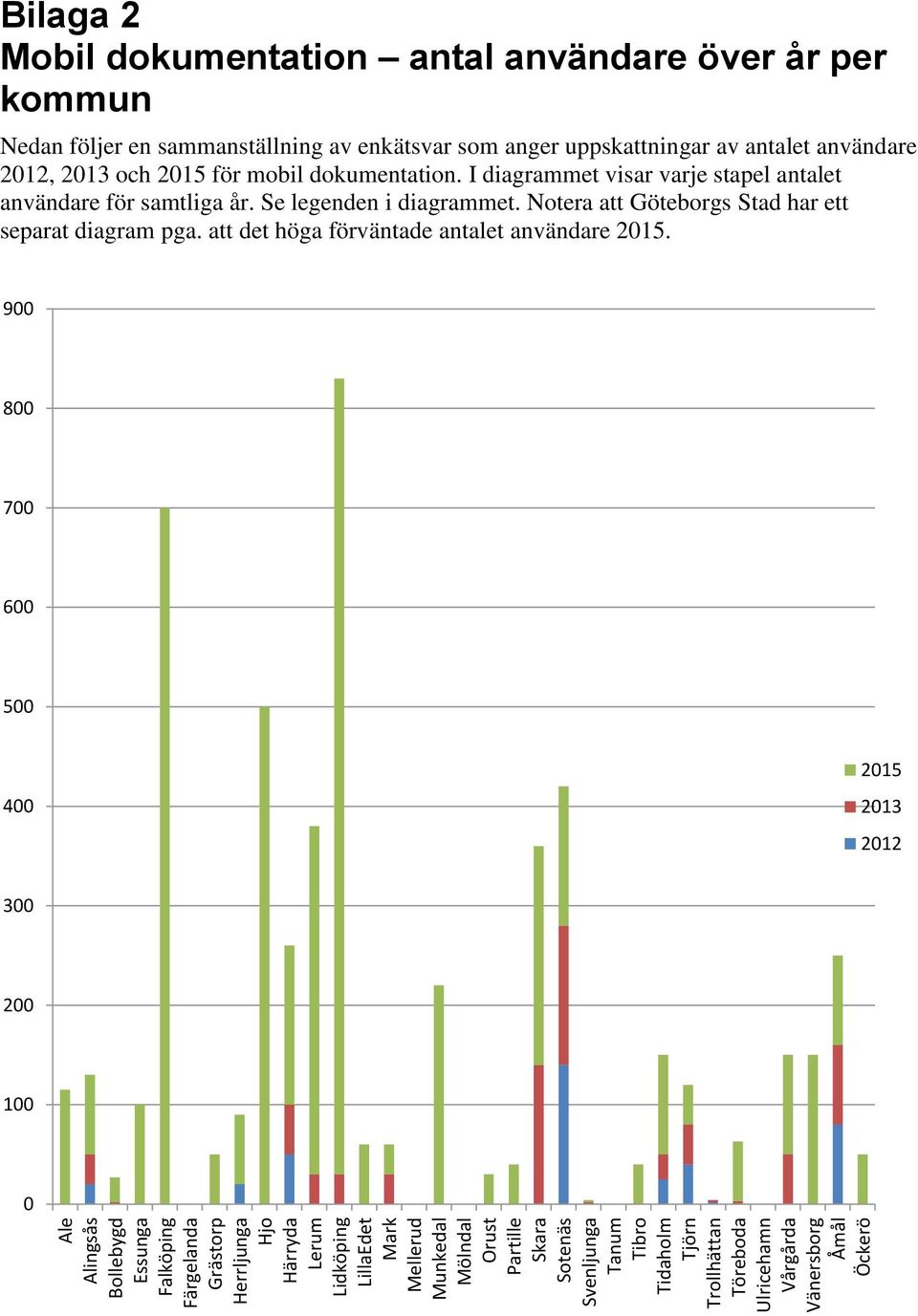 en sammanställning av enkätsvar som anger uppskattningar av antalet användare 2012, 2013 och 2015 för mobil dokumentation.