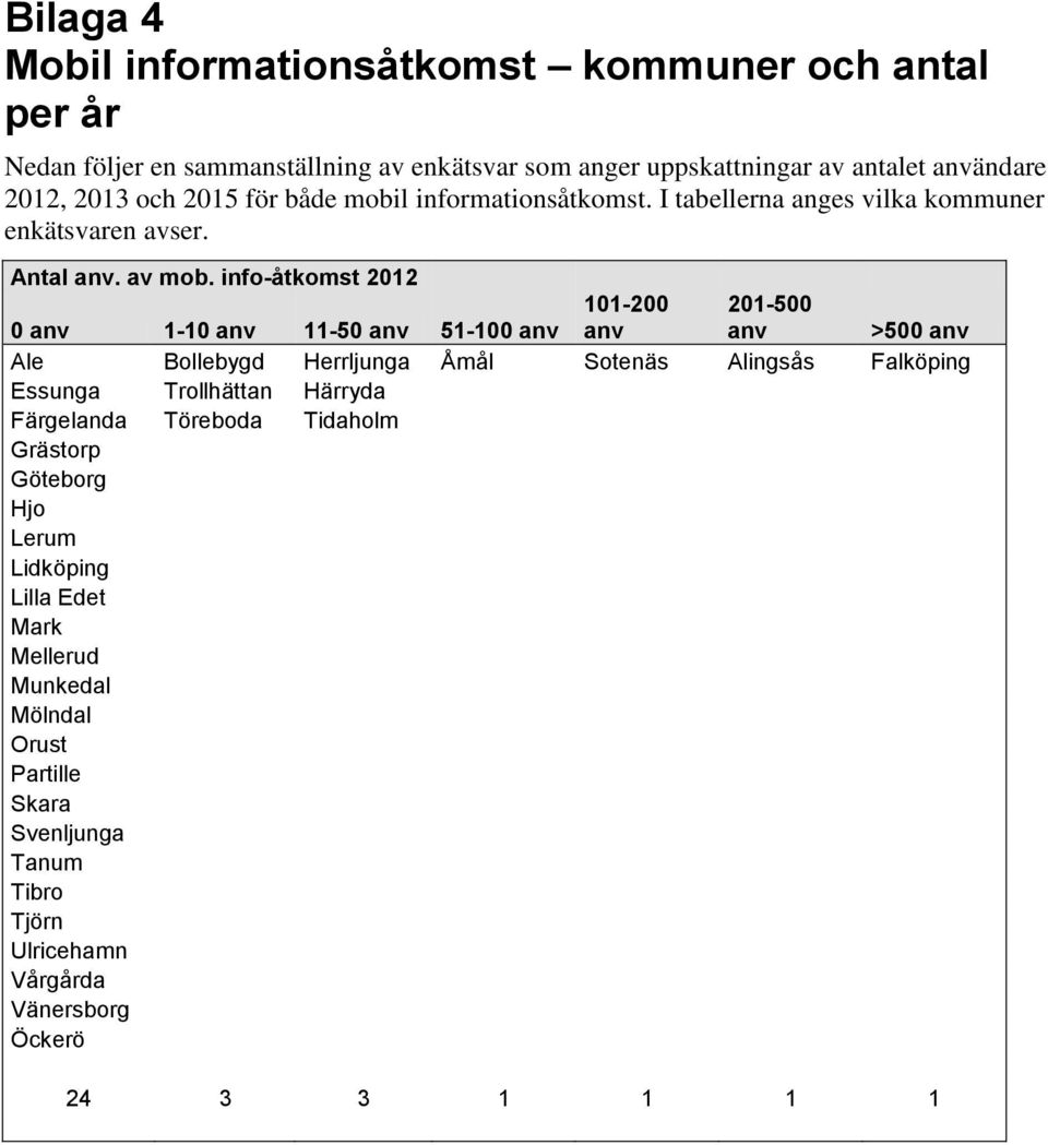 info-åtkomst 2012 0 anv 1-10 anv 11-50 anv 51-100 anv 101-200 anv 201-500 anv >500 anv Ale Bollebygd Herrljunga Åmål Sotenäs Alingsås Falköping Essunga Trollhättan