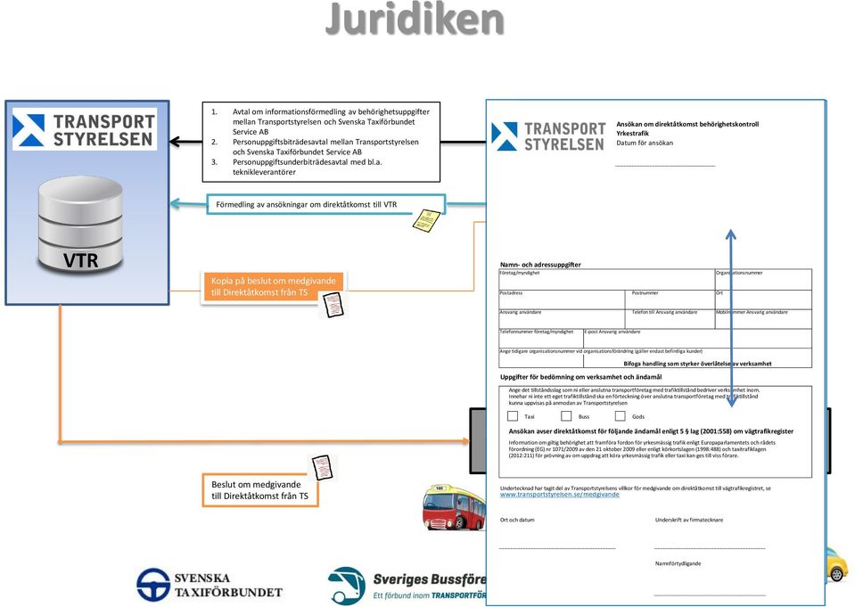 tal mellan Transportstyrelsen och Svenska Taxiförbundet Service AB 3. Personuppgiftsunderbiträdesavtal med bl.a. teknikleverantörer Namn- och adressuppgifter Företag Ansökan om direktåtkomst