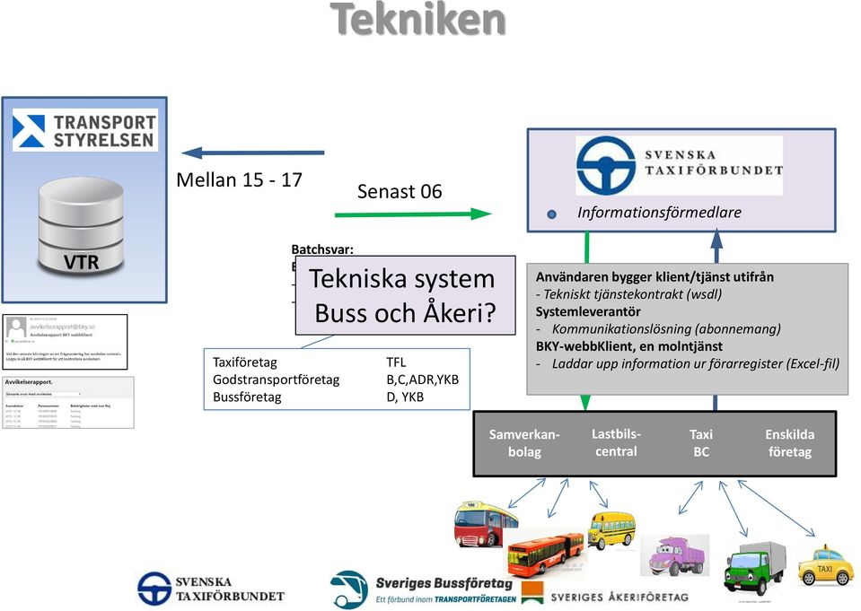 Taxiföretag TFL Godstransportföretag B,C,ADR,YKB Bussföretag D, YKB Användaren bygger klient/tjänst utifrån - Tekniskt