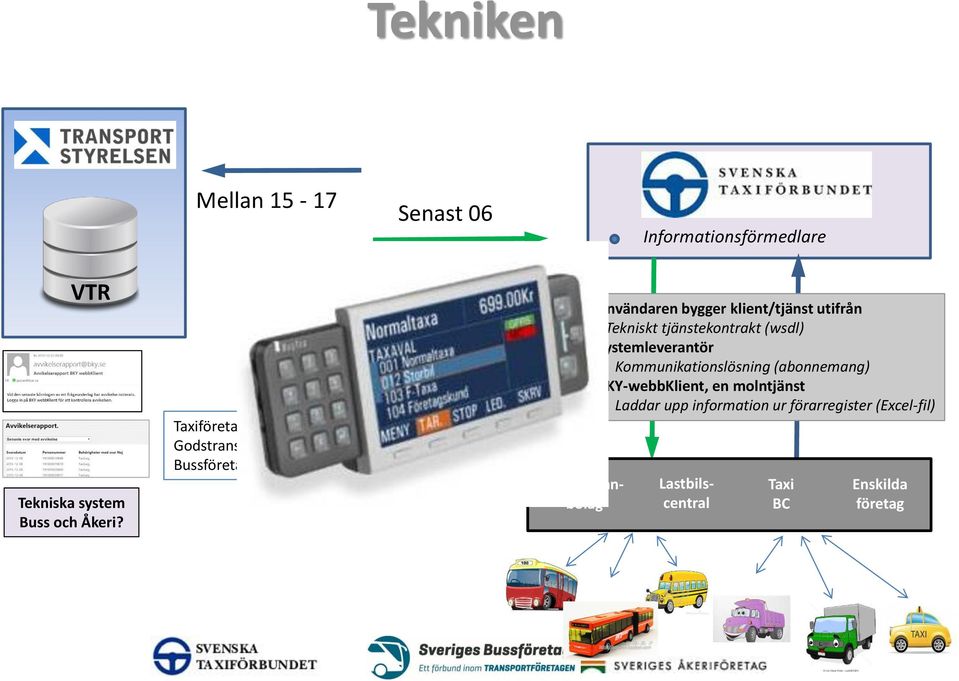 Samverkanbolag bolag Användaren bygger klient/tjänst utifrån - Tekniskt tjänstekontrakt (wsdl) Systemleverantör -