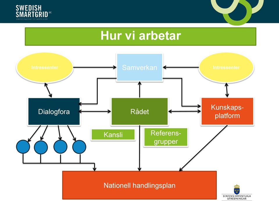 Dialogfora Rådet Kansli