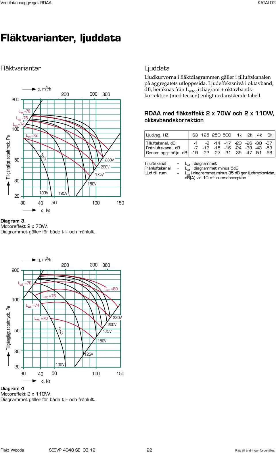 Tillgängligt totaltryck, Pa L wt = L wt = L wt =4 100 L wt =2 0 30 n min 230V V 1V 10V RDAA med fläkteffekt 2 x 0W och 2 x 110W, oktavbandskorrektion Ljudväg, HZ 3 12 20 00 1k 2k 4k k Tilluftskanal,