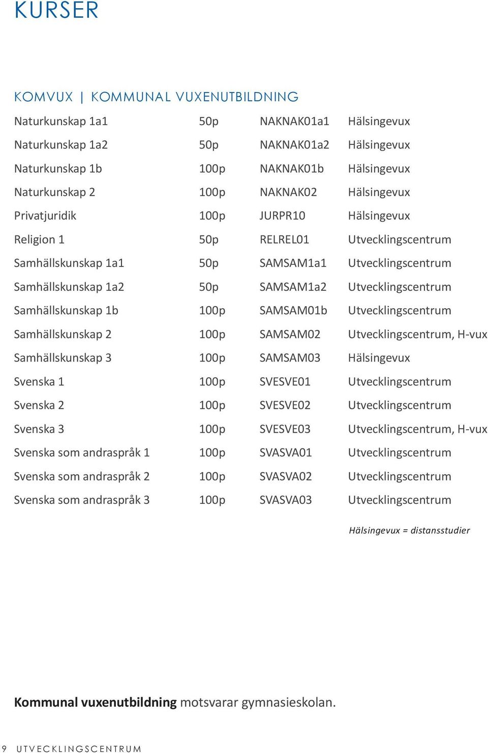 Samhällskunskap 1b SAMSAM01b Utvecklingscentrum Samhällskunskap 2 SAMSAM02 Utvecklingscentrum, H-vux Samhällskunskap 3 SAMSAM03 Hälsingevux Svenska 1 SVESVE01 Utvecklingscentrum Svenska 2 SVESVE02